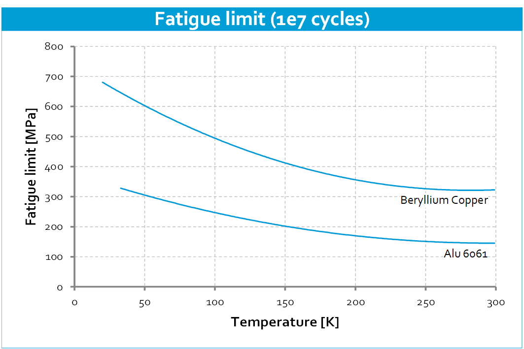 Cryo-material-properties-Fatigue-limit