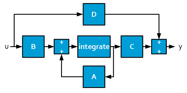Dynamic model in state space - Block diagram representation