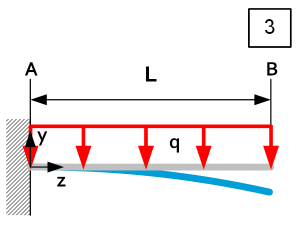 Beam theory - Load Case 3