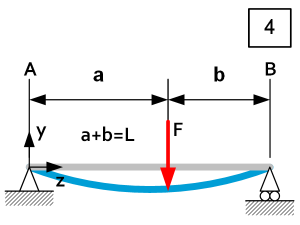Beam theory - Load Case 4